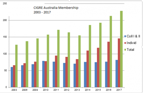 memberhsip 2003 to 2017