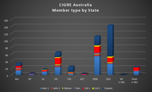 member by state