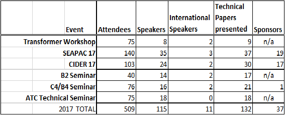 event summary